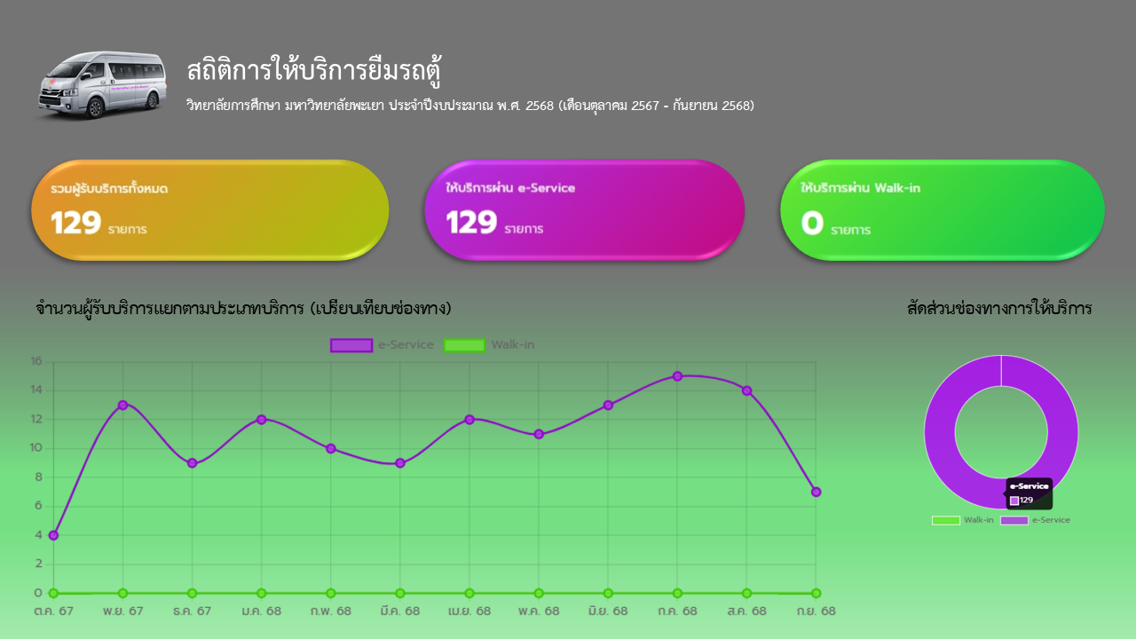 สถิติการให้บริการ 1